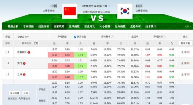 中国男足vs韩国赔率：差距拉大，国足被极度看衰，韩国取胜无悬念？ 图2